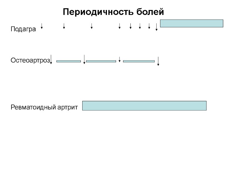 Периодичность болей   Подагра    Остеоартроз     